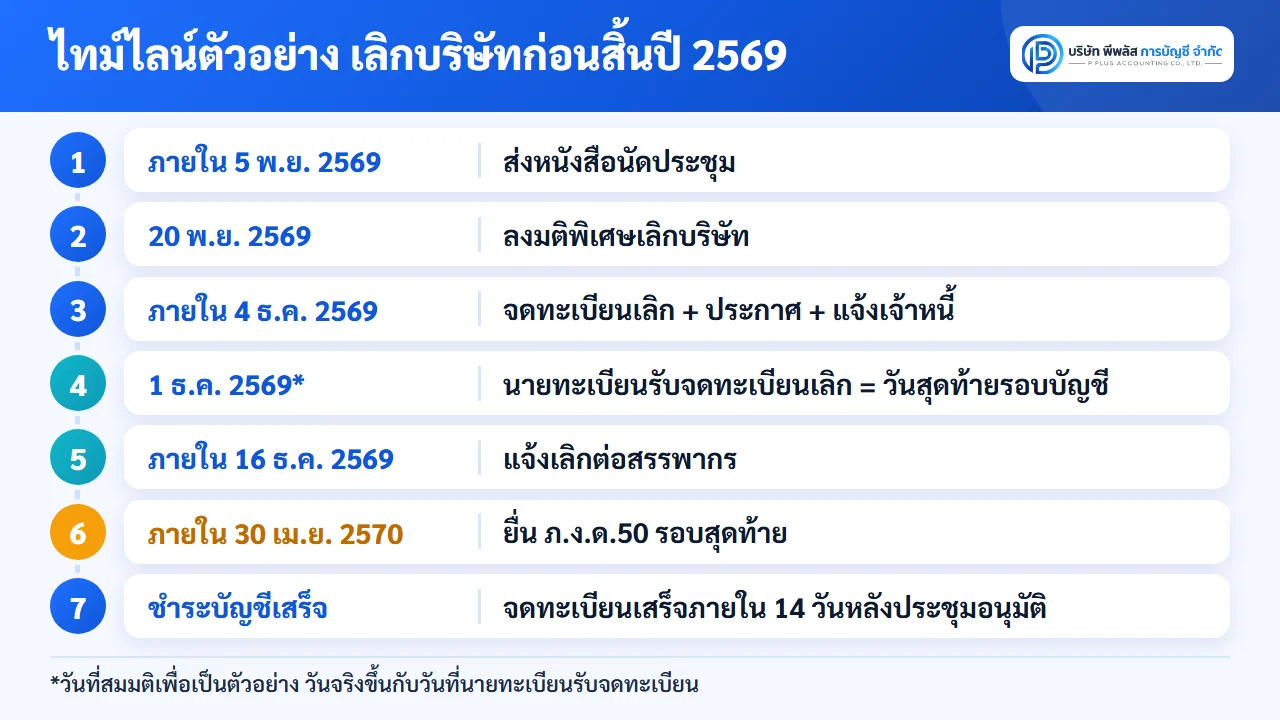 ไทม์ไลน์ตัวอย่างเลิกบริษัทก่อนสิ้นปี 2569 ประชุมลงมติพิเศษ 20 พฤศจิกายน จดทะเบียนเลิกภายใน 14 วัน แจ้งสรรพากรภายใน 15 วัน และยื่น ภ.ง.ด.50 ภายใน 30 เมษายน 2570