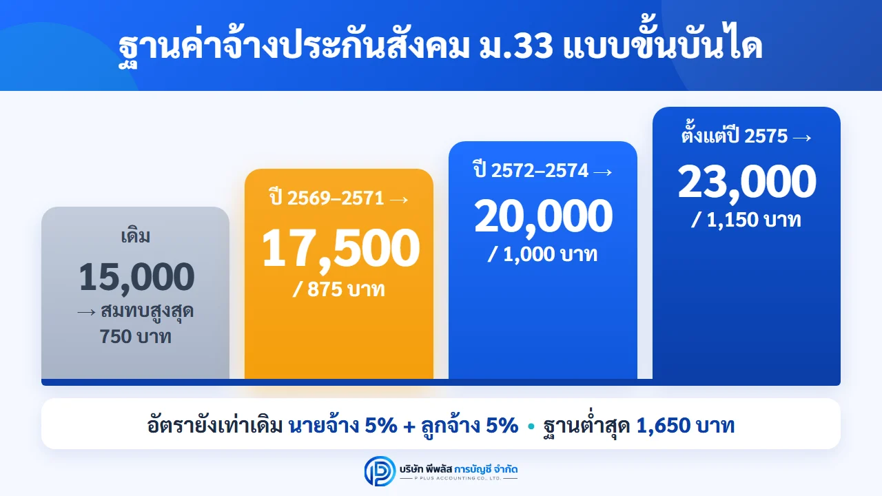 ฐานค่าจ้างประกันสังคมมาตรา 33 แบบขั้นบันได ปี 2569–2571 สูงสุด 17,500 บาท จ่าย 875 บาท ปี 2572–2574 สูงสุด 20,000 บาท และตั้งแต่ปี 2575 สูงสุด 23,000 บาท