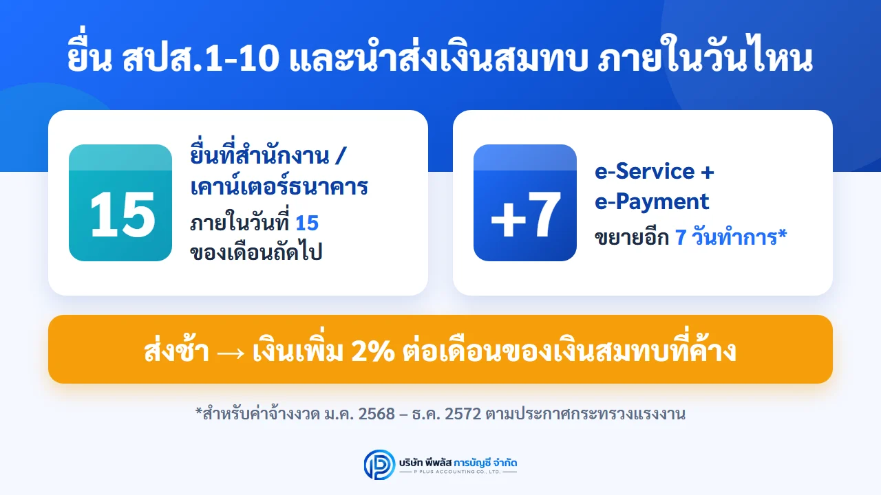 กำหนดยื่น สปส.1-10 และนำส่งเงินสมทบประกันสังคมภายในวันที่ 15 ของเดือนถัดไป ถ้ายื่นผ่าน e-Service และชำระผ่าน e-Payment ขยายอีก 7 วันทำการ