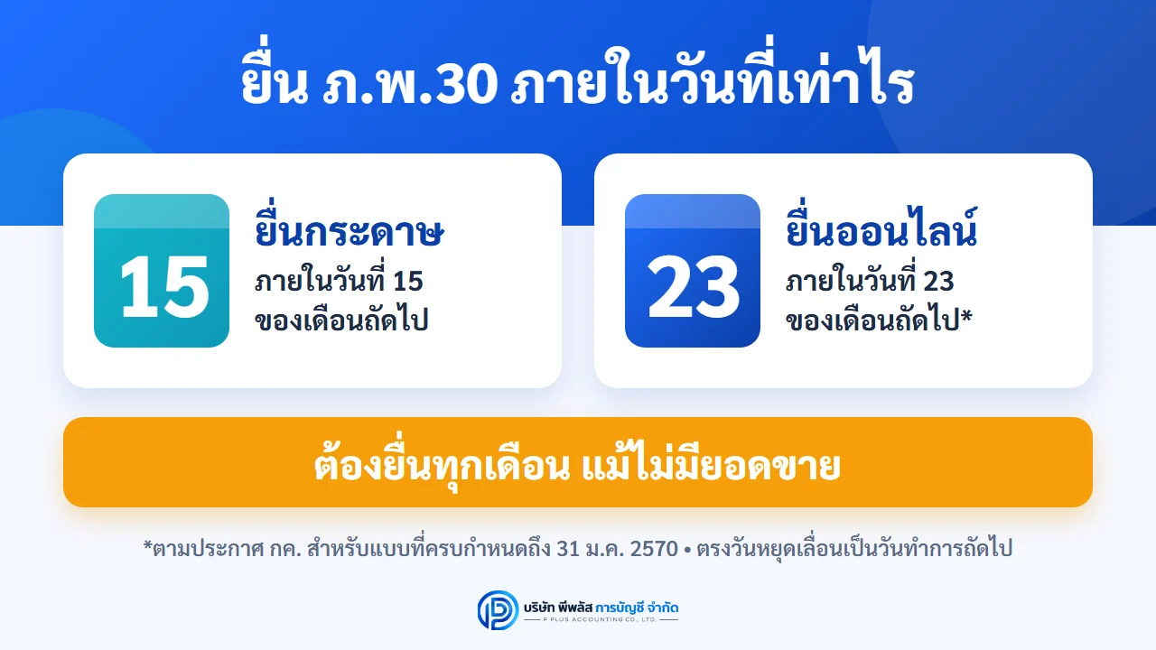 กำหนดยื่น ภ.พ.30 แบบกระดาษภายในวันที่ 15 และทางอินเทอร์เน็ตโดยปกติภายในวันที่ 23 ของเดือนถัดไป ต้องยื่นทุกเดือนแม้ไม่มียอดขาย