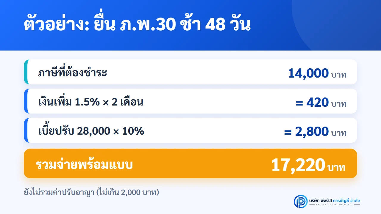ตัวอย่างคำนวณยื่น ภ.พ.30 ล่าช้า 48 วัน ภาษี 14,000 บาท เงินเพิ่ม 420 บาท เบี้ยปรับหลังลด 2,800 บาท รวม 17,220 บาท ไม่รวมค่าปรับอาญา
