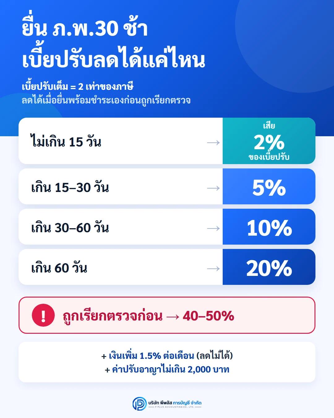 ตารางการลดเบี้ยปรับ ภ.พ.30 เมื่อยื่นเองก่อนถูกเรียกตรวจ ไม่เกิน 15 วันเสีย 2% เกิน 15–30 วัน 5% เกิน 30–60 วัน 10% เกิน 60 วัน 20% ของเบี้ยปรับ