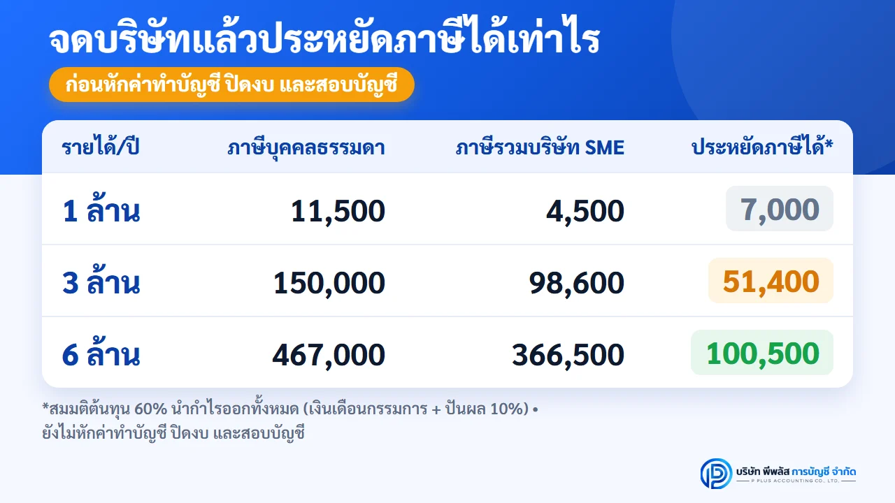 ตารางเทียบภาษีรวมระหว่างบุคคลธรรมดากับบริษัท SME ที่รายได้ 1, 3 และ 6 ล้านบาทต่อปี รวมภาษีนิติบุคคล เงินเดือนกรรมการ และเงินปันผล