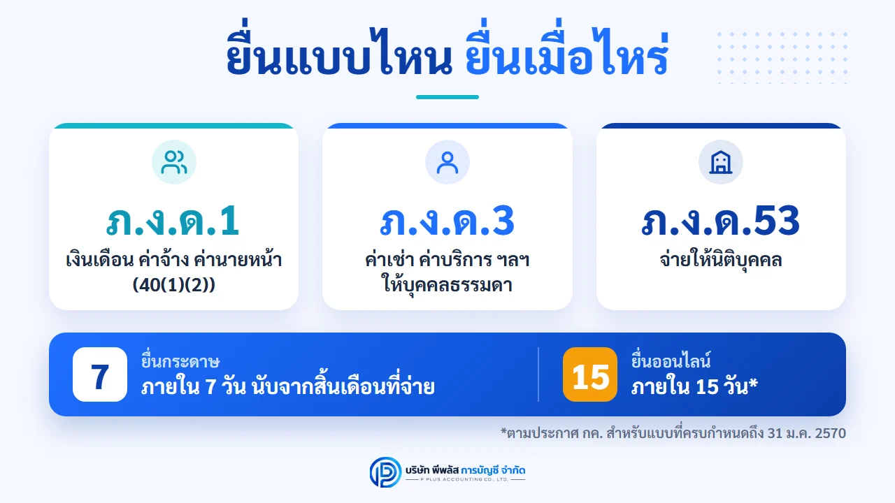 ความแตกต่างของแบบ ภ.ง.ด.1 ภ.ง.ด.3 และ ภ.ง.ด.53 พร้อมกำหนดยื่นแบบกระดาษ 7 วันและออนไลน์ 15 วันนับจากสิ้นเดือน