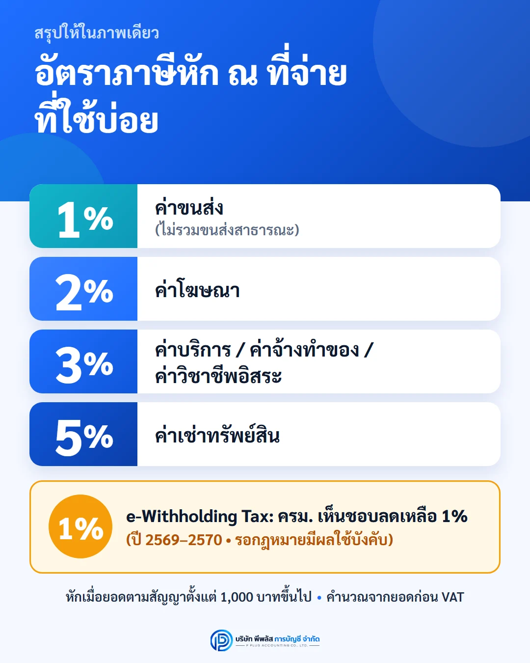 ตารางอัตราภาษีหัก ณ ที่จ่ายที่ใช้บ่อย ค่าขนส่ง 1% ค่าโฆษณา 2% ค่าบริการ 3% ค่าเช่า 5% และมาตรการ 1% ผ่าน e-Withholding Tax ที่รอกฎหมายมีผล